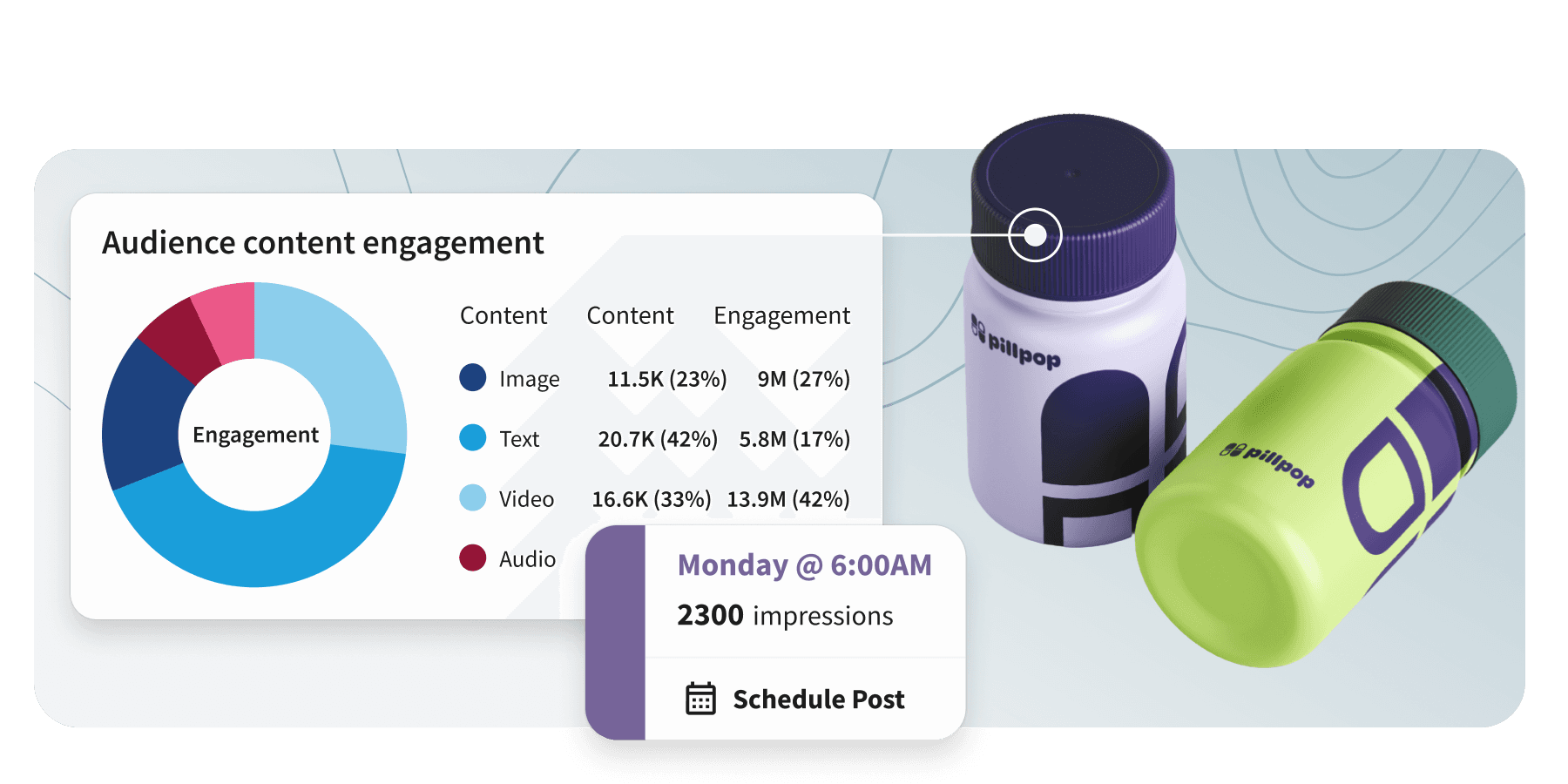 Audience engagement dashboard with donut chart beside two Pillpop supplement bottles, showing content stats and a scheduled post card.